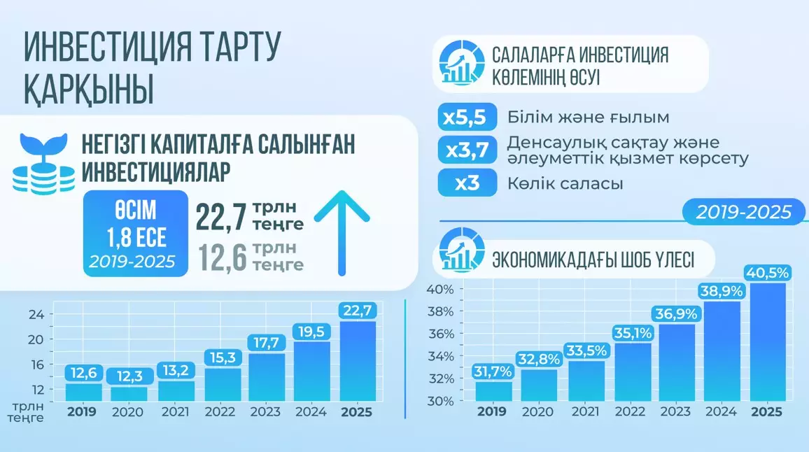 Шикізатқа тәуелділіктен әртараптандыруға дейін