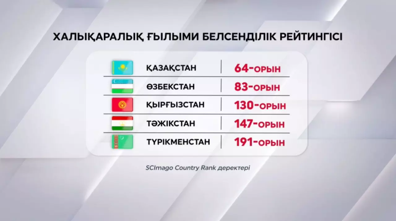Қазақстан ғылыми белсенділік бойынша Орталық Азияда көш бастады