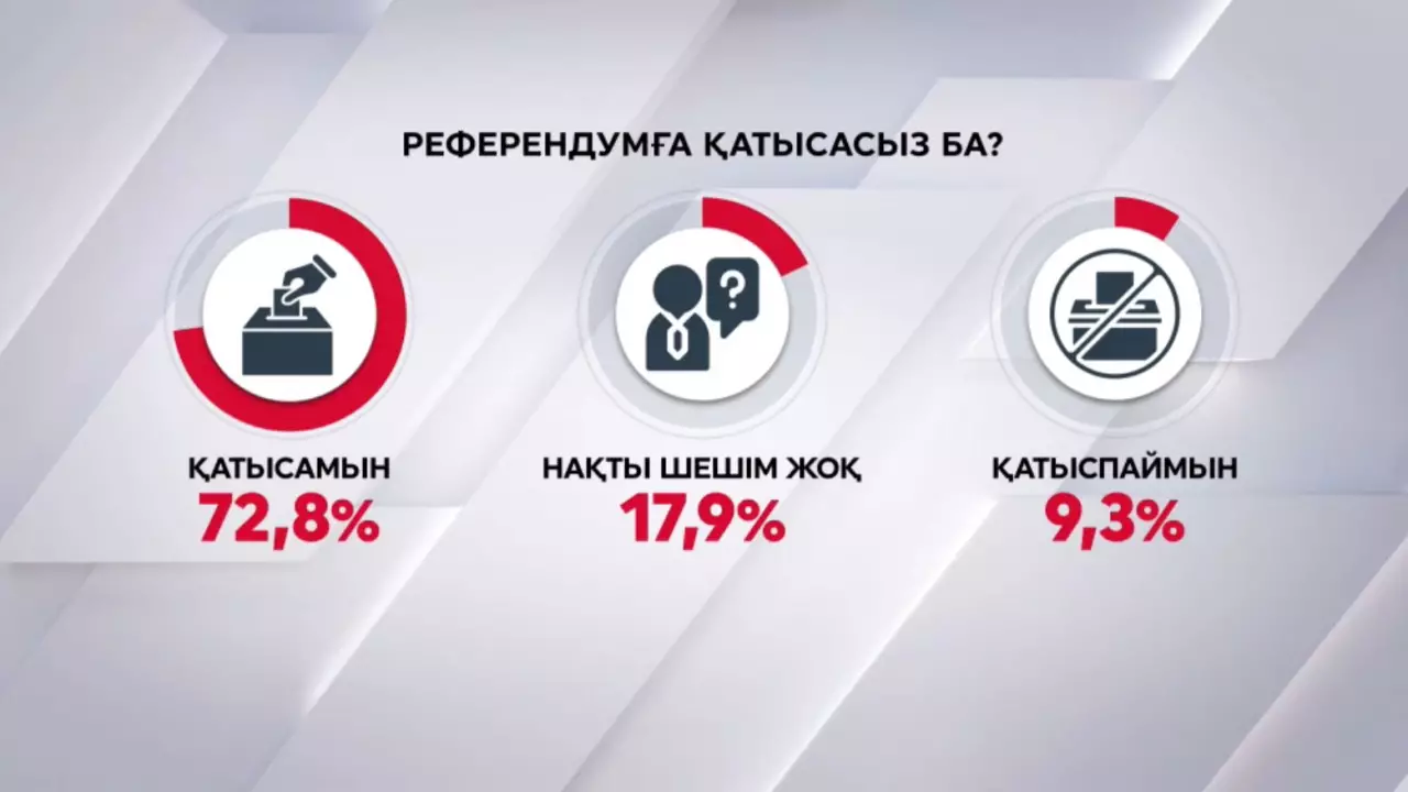Қазақстандықтардың 72,8% референдумға қатысады