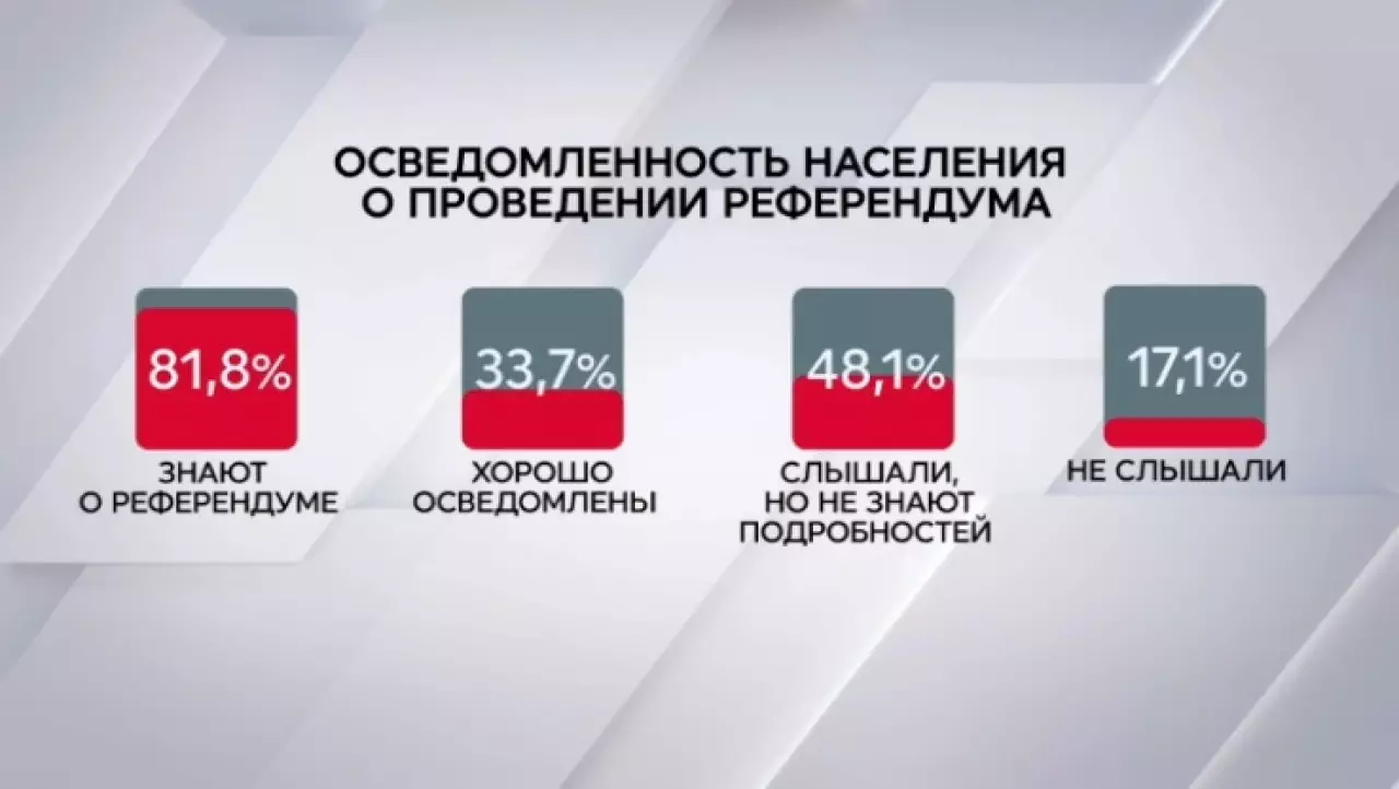 Около 82% казахстанцев знают о предстоящем референдуме