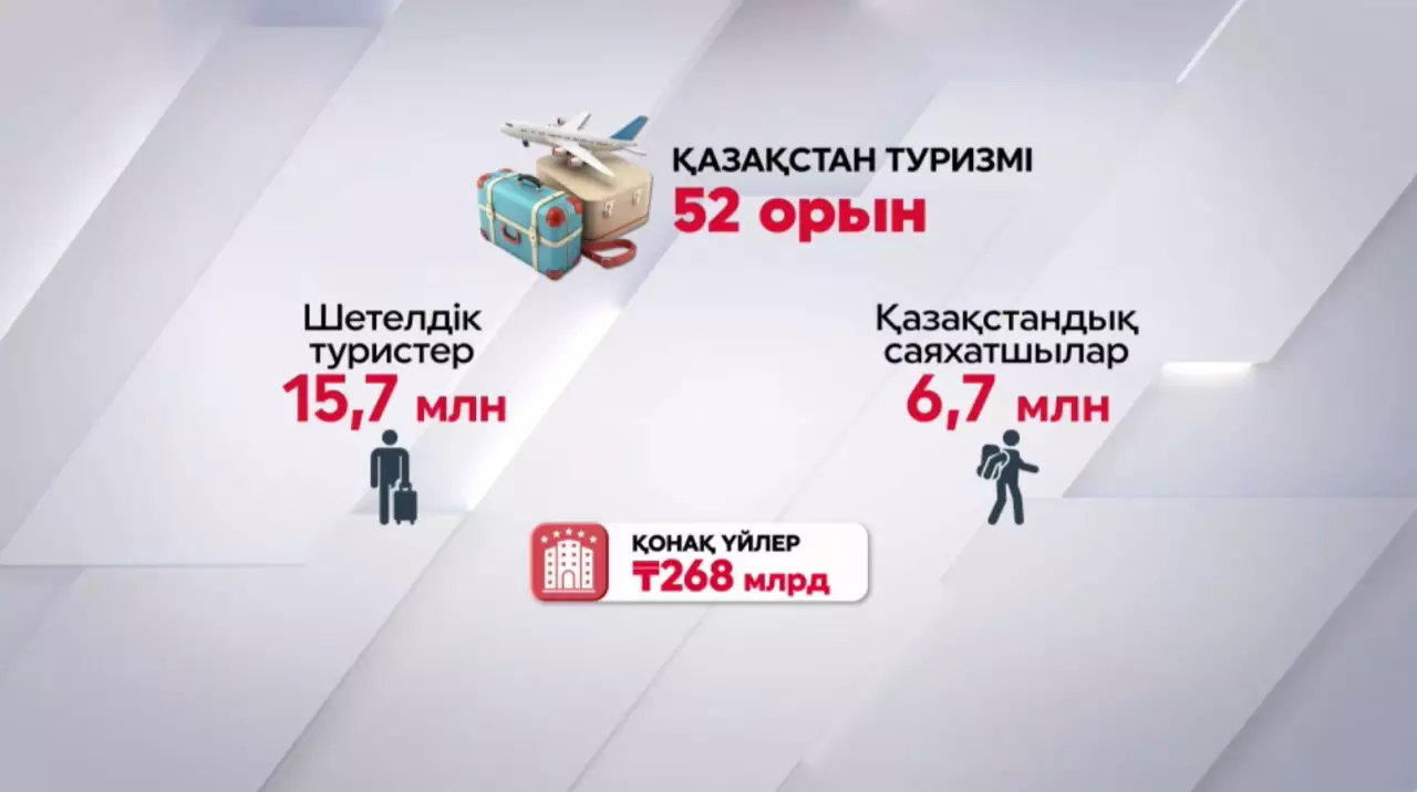 Туризм: Қазақстан Жаһандық индексте бесінші орында