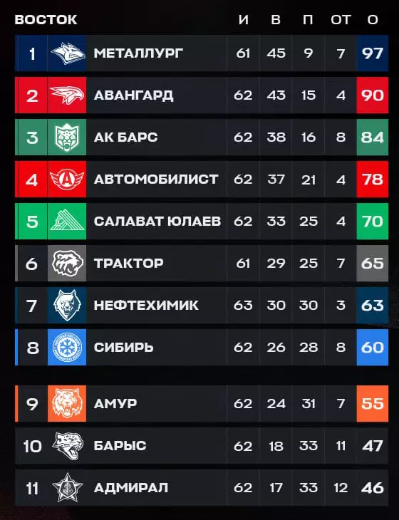  «Барыс» не сыграет в плей-офф Кубка Гагарина