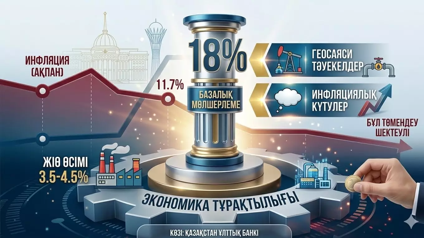 Инфляция баяулап келеді, бірақ қауіп толық сейілген жоқ