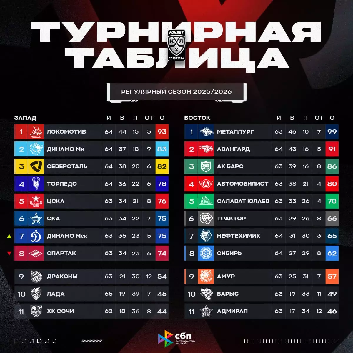 КХЛ. «Амур» — «Барыс»