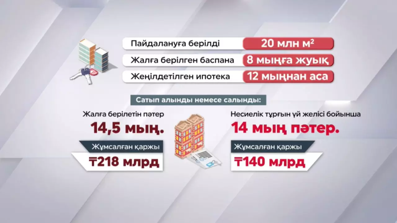 Былтыр 20 млн шаршы метрден астам баспана пайдалануға берілген