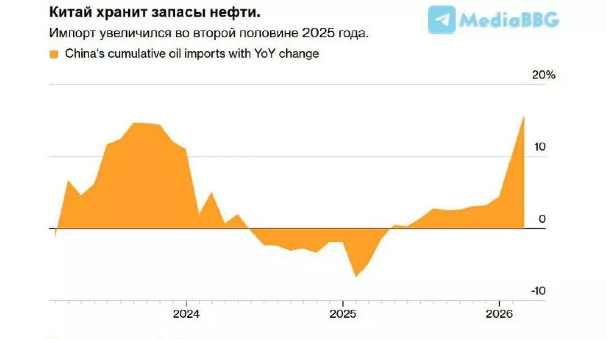 Китай резко нарастил импорт нефти: закупки выросли на 16% за два месяца