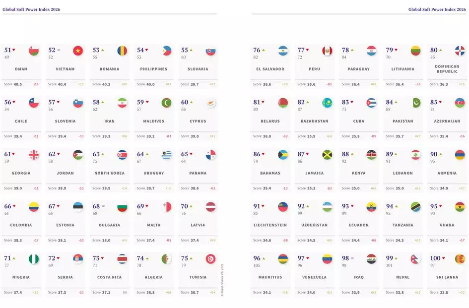 Казахстан занял 82-е место в Глобальном индексе мягкой силы 2026 года.