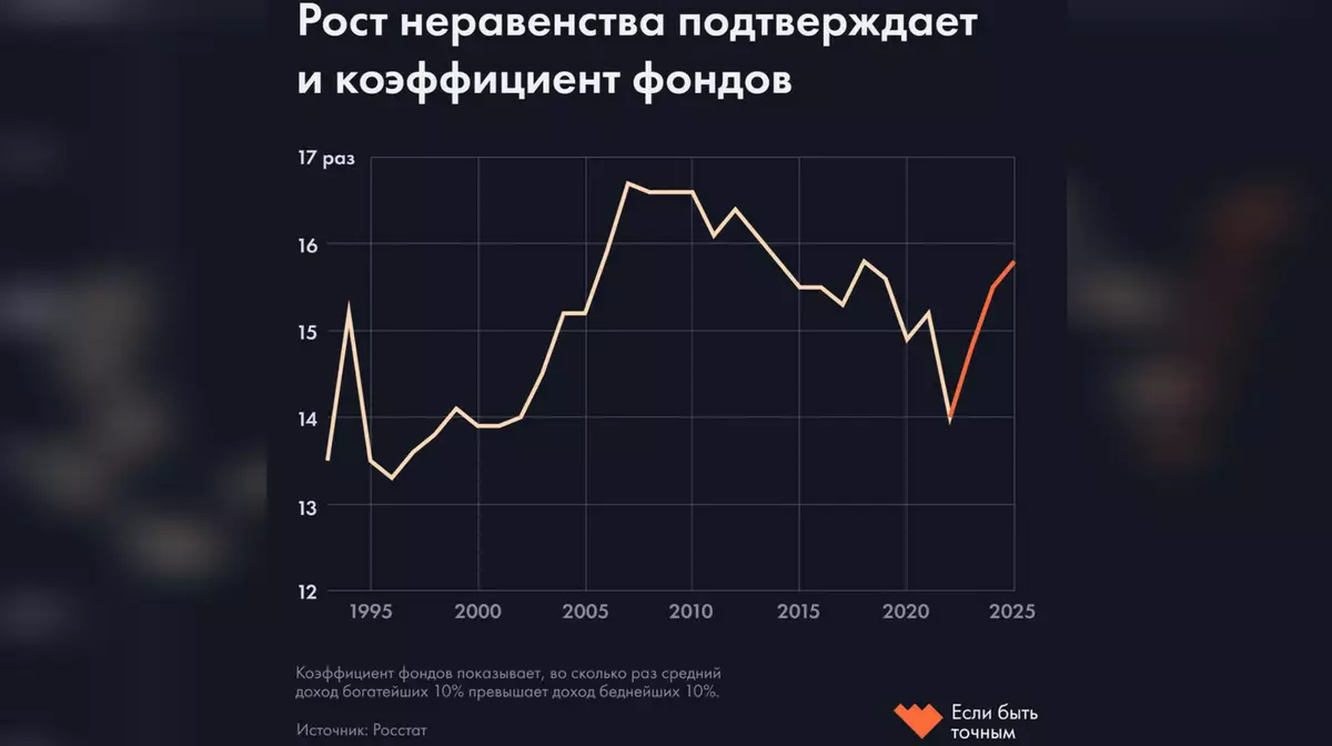 Росстат удалил данные о росте неравенства в России — журналисты их восстановили