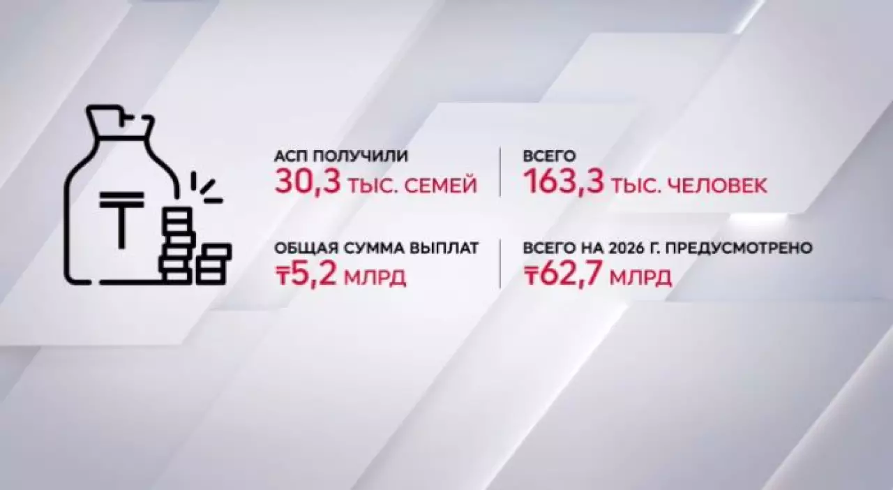 Больше 30 тысяч семей получили АСП с начала года