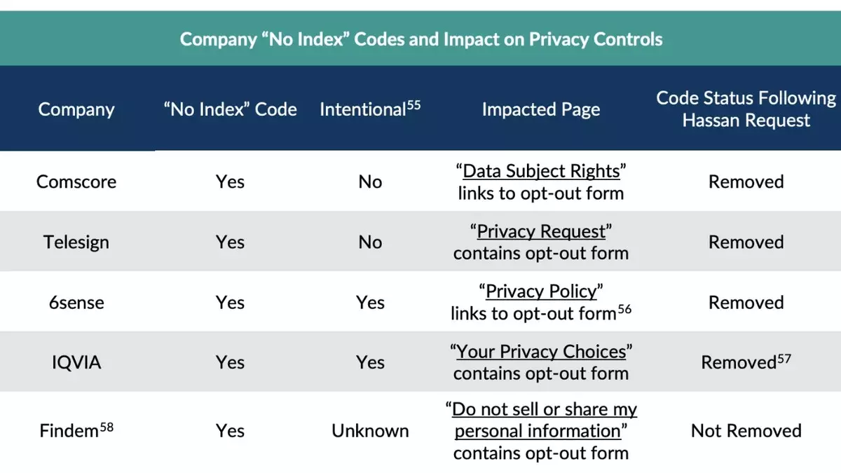Брокеры данных обвиняются в сокрытии страниц отказа от индексации от Google.