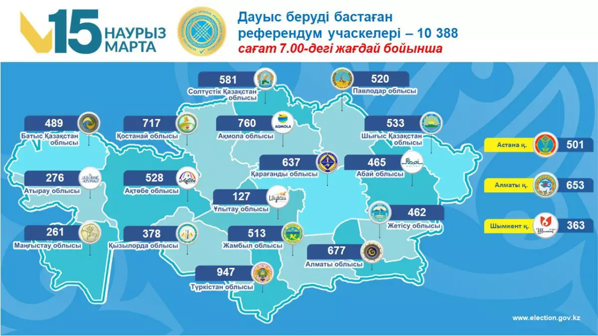 Шекарасыз референдум: ОРК дауыс беру учаскелері туралы негізгі мәліметті жариялады
