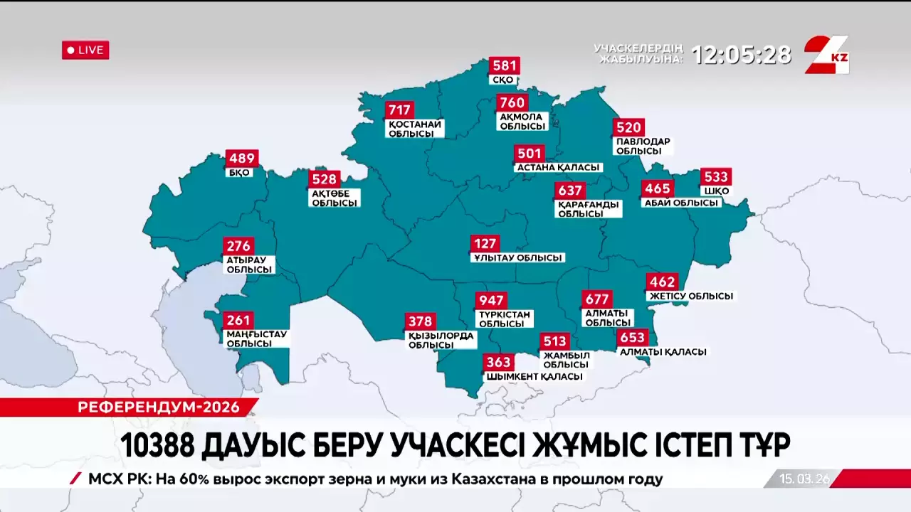 Өңірлерде барлық 10 388 учаске дауыс беруге кірісті