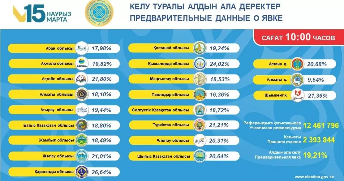  Референдум: сағат 10:00-дегі дауыс беру көрсеткіші жарияланды 
