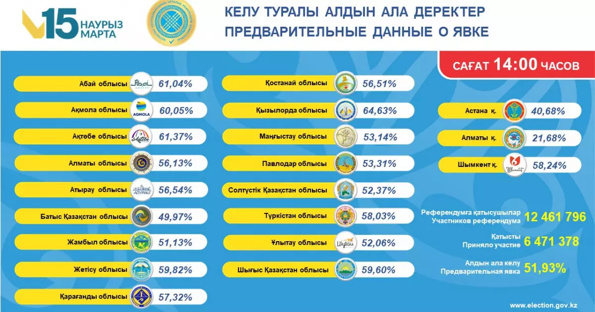  Ел азаматтарының жартысынан көбі дауыс берді – Орталық референдум комиссиясы 