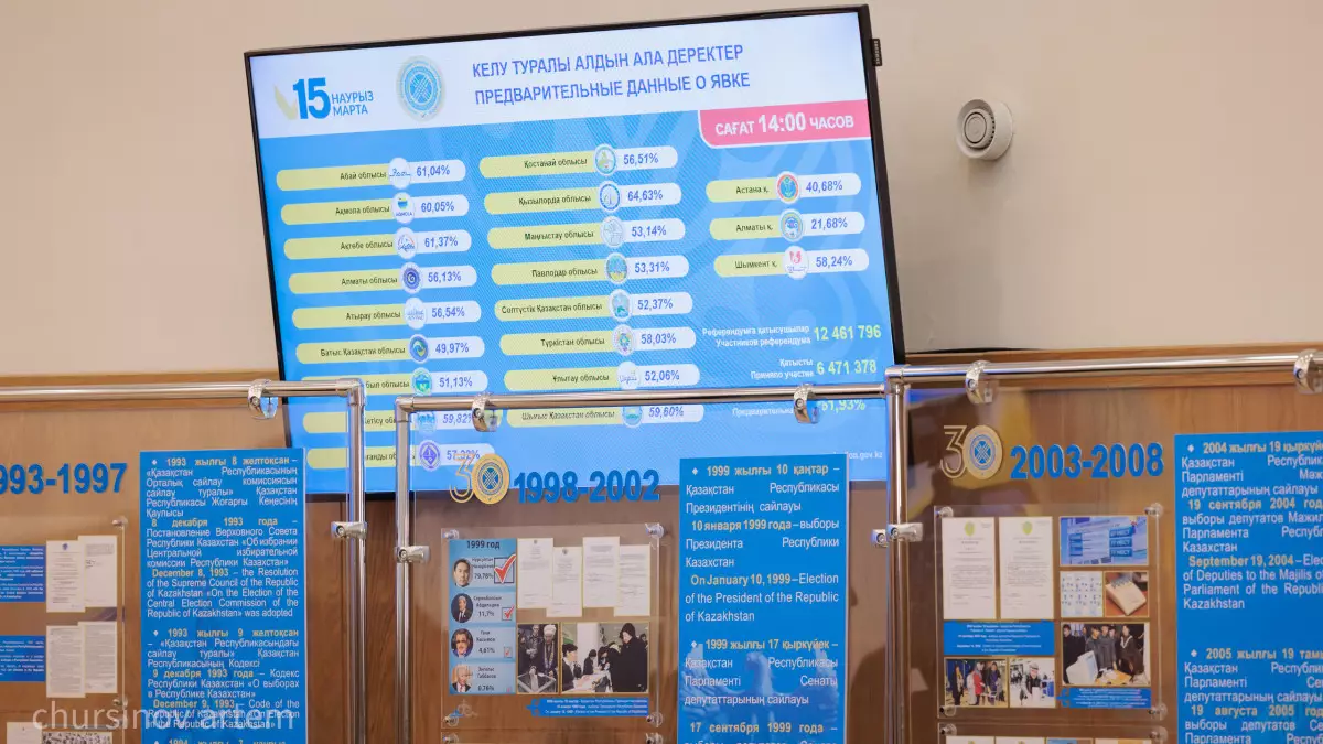 Референдум өтті деп танылуы мүмкін: келушілер көрсеткіші 51,93%-ға жетті