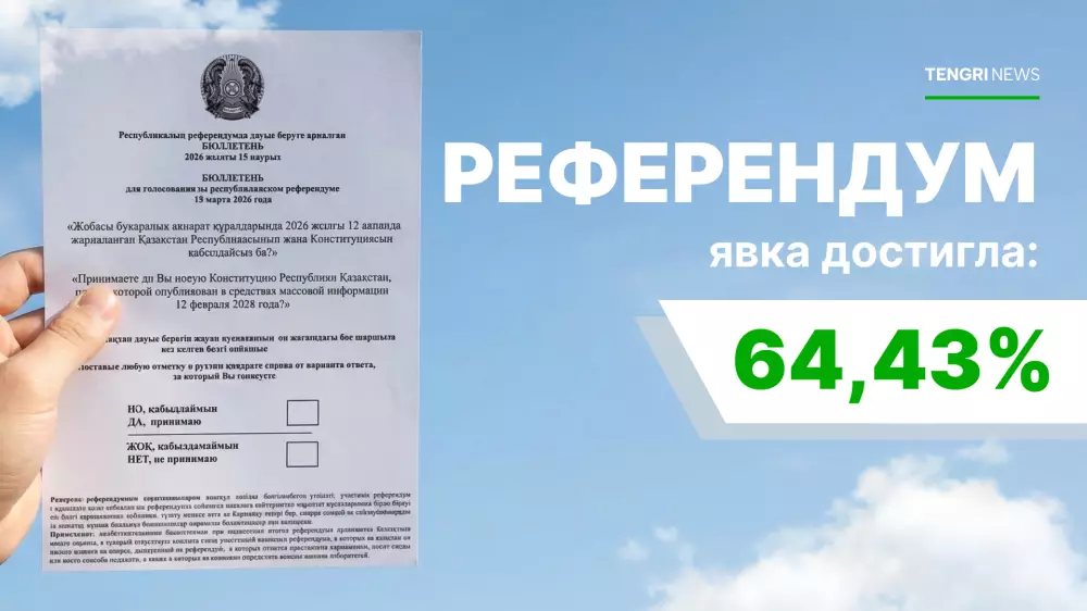 Более 8 миллионов казахстанцев проголосовали на референдуме к 16:00