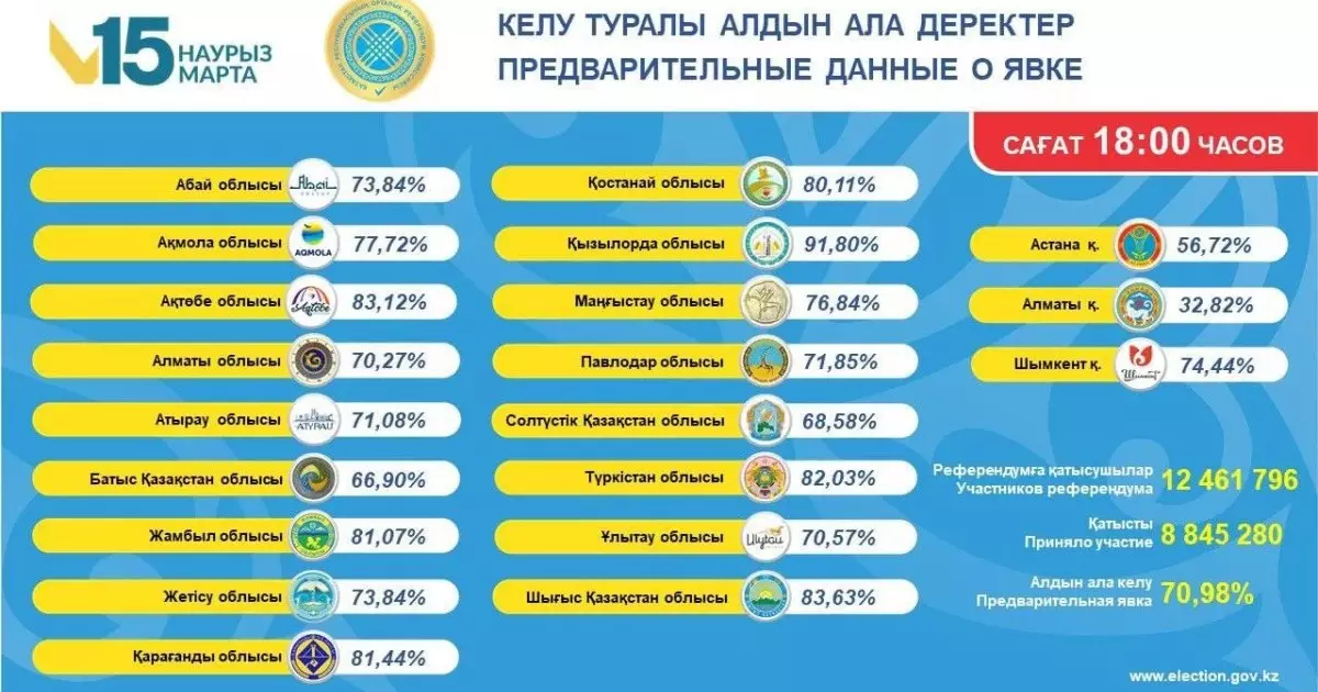  Референдумда қазақстандықтардың 70,98%-ы дауыс берді 
