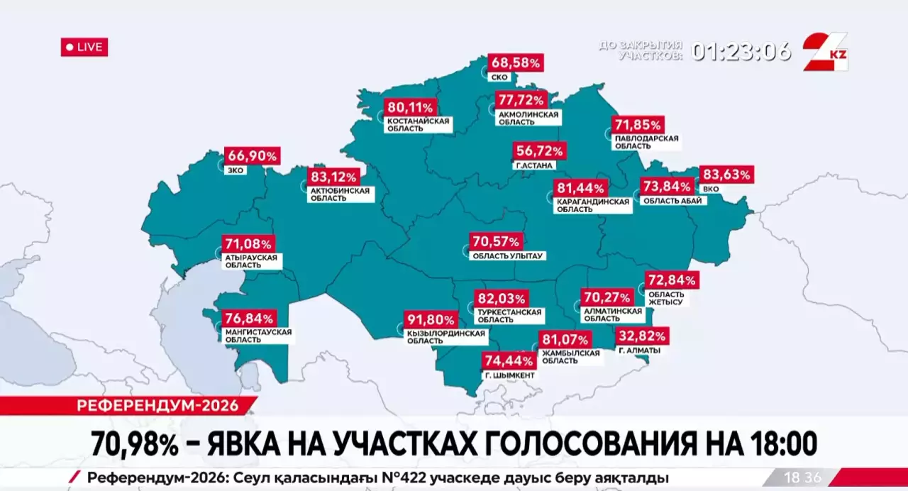 70,98% – явка на участках голосования на 18:00