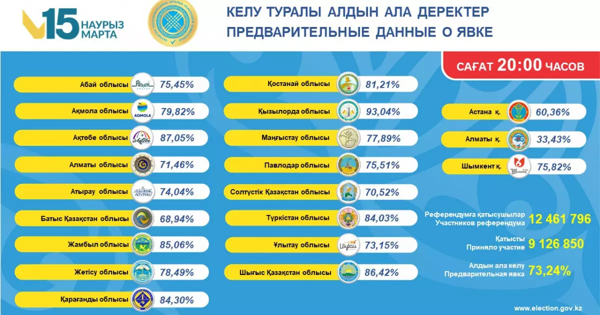  Референдумда қазақстандықтардың 73,24%-ы дауыс берді – Орталық референдум комиссиясы 
