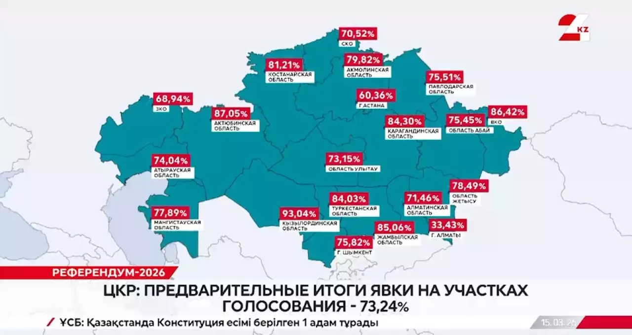 ЦКР: предварительные итоги явки на участках голосования – 73,24%