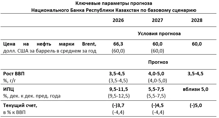 Национальный банк Казахстана оставил ключевую ставку на уровне 18 процентов.