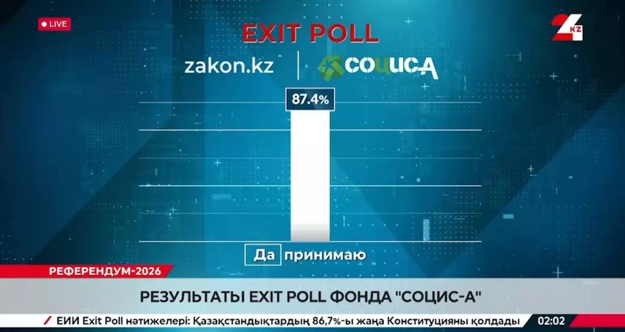 Результаты exit poll фонда «Социс-А»