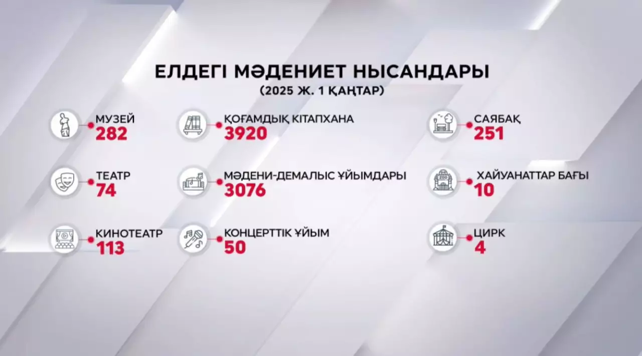 Елде мәдениет ошақтары көбейіп келеді