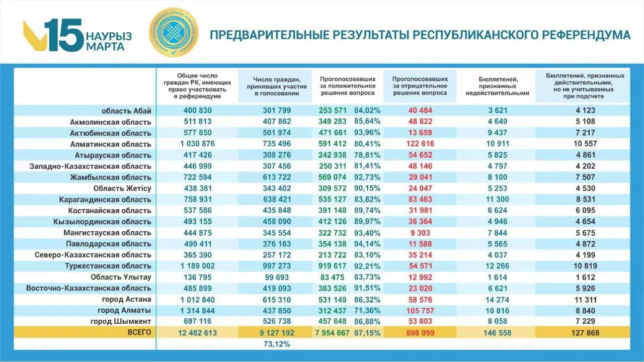 Конституциялық референдум: Алматы тұрғындарының 30%-ға жуығы қарсы дауыс берген
