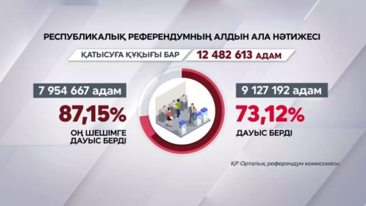 Алдын ала нәтиже бойынша референдумда 9,1 млн адам дауыс берді