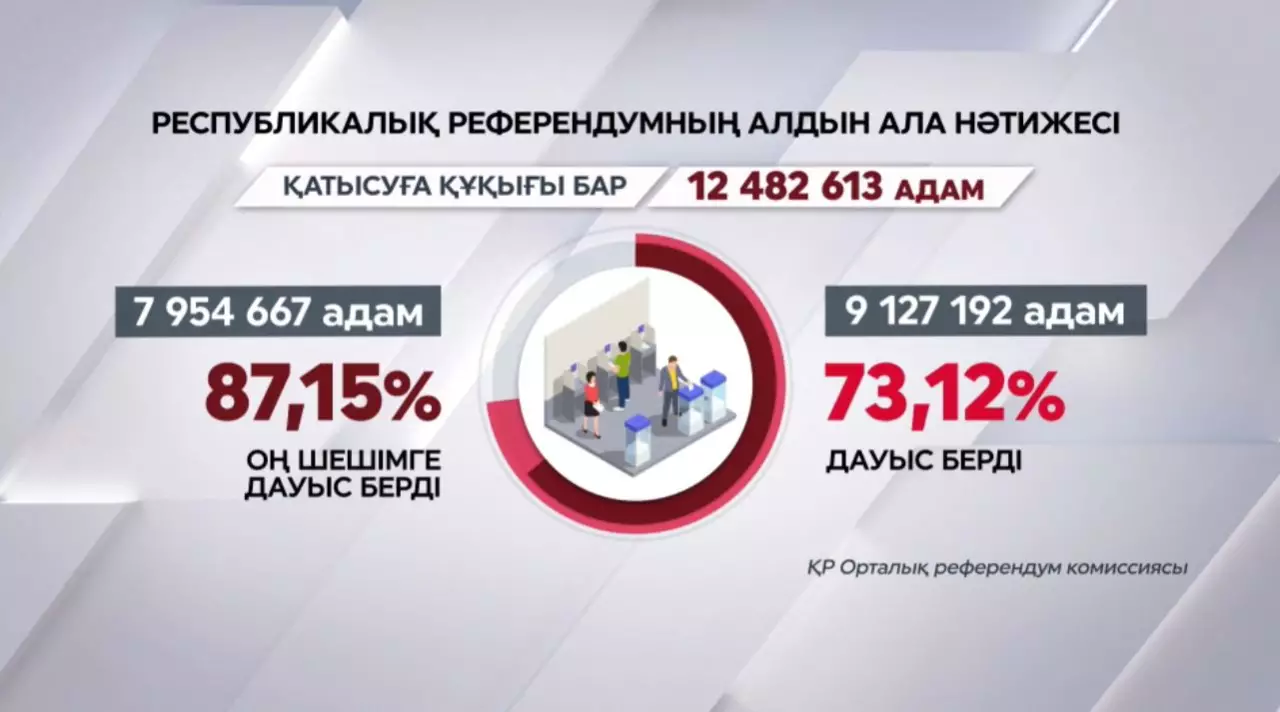 Референдумның алдын ала нәтижелері жарияланды
