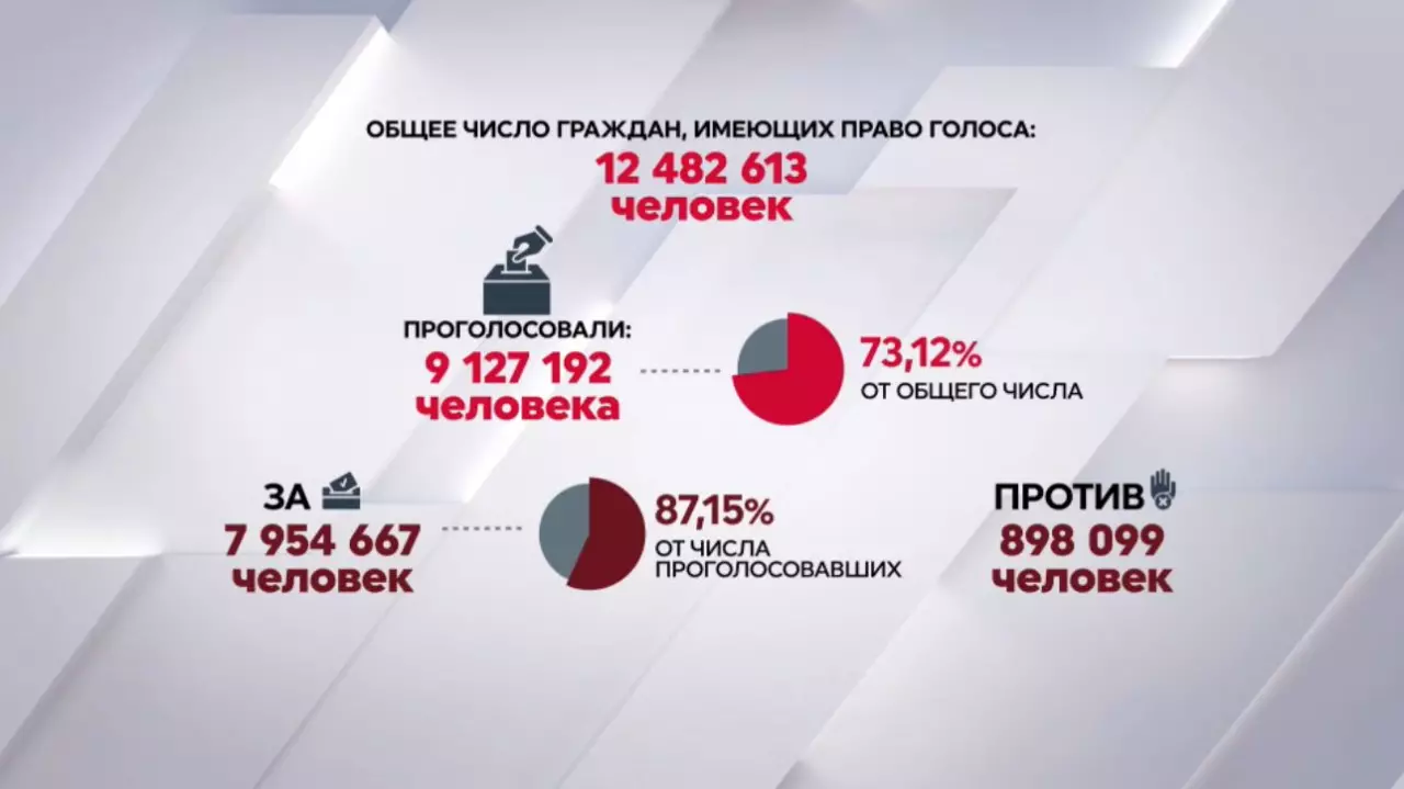 Центральная комиссия референдума озвучила предварительные итоги