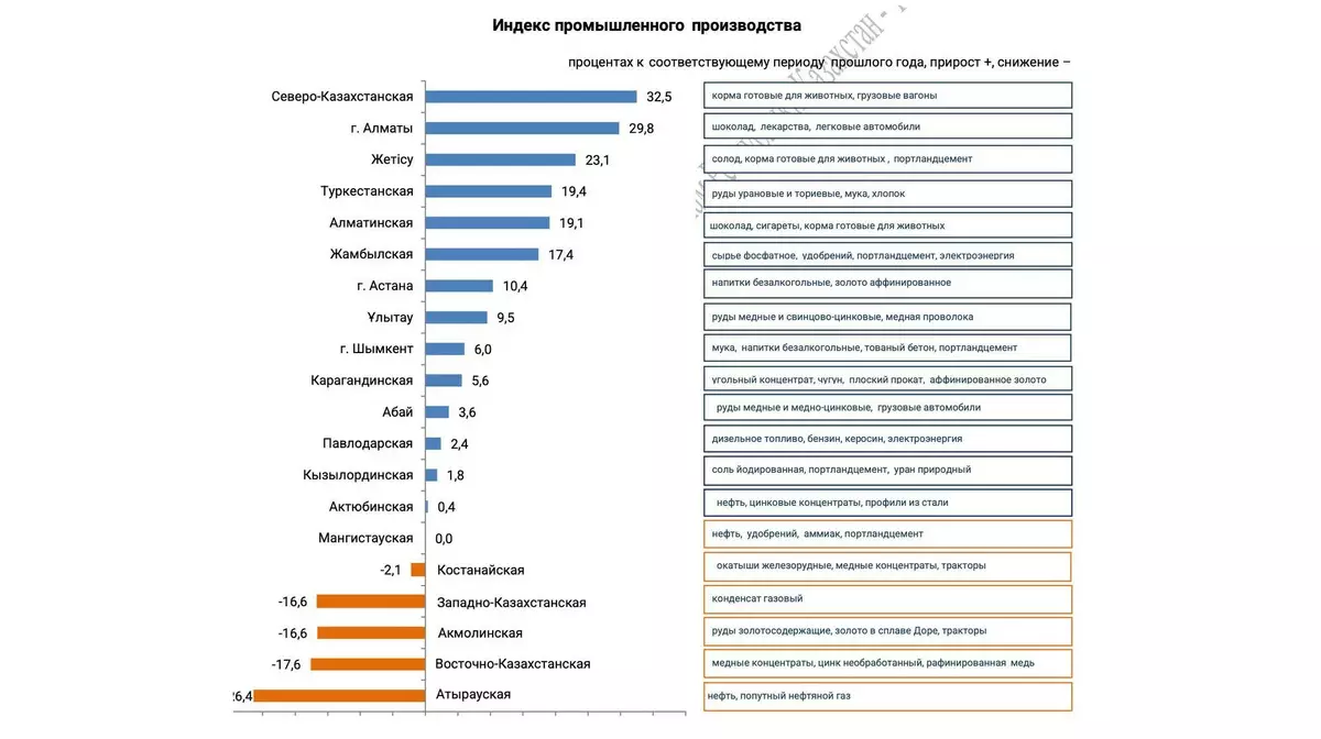 Промышленность растёт фрагментарно: структура экономики Казахстана остаётся сырьевой