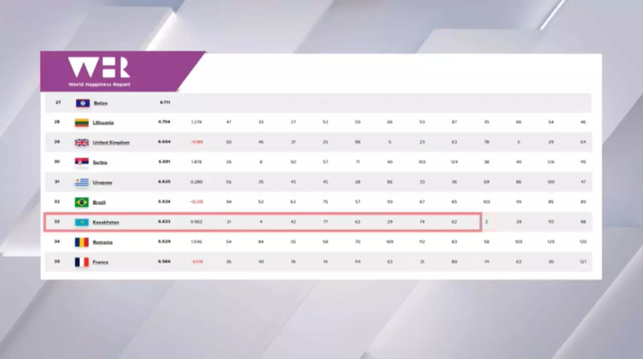 Қазақстан рейтингте 10 саты жоғарылады  