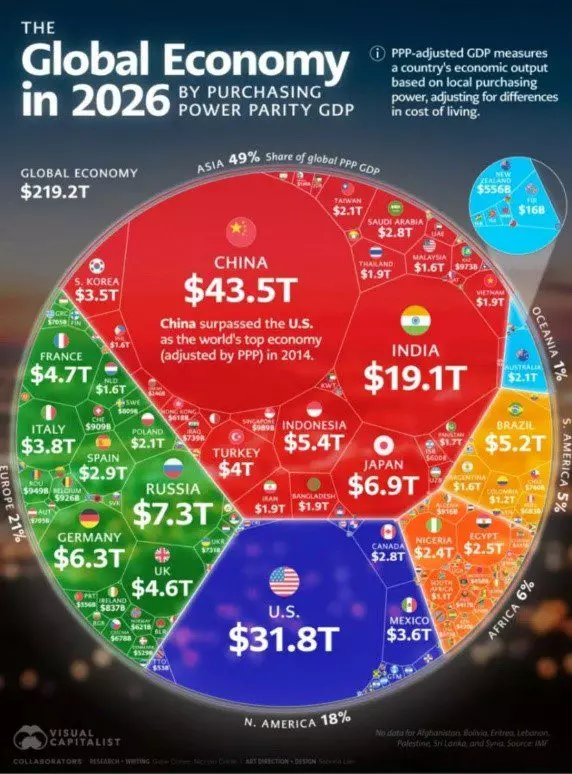 Казахстан занял 36-е место в глобальном рейтинге экономик