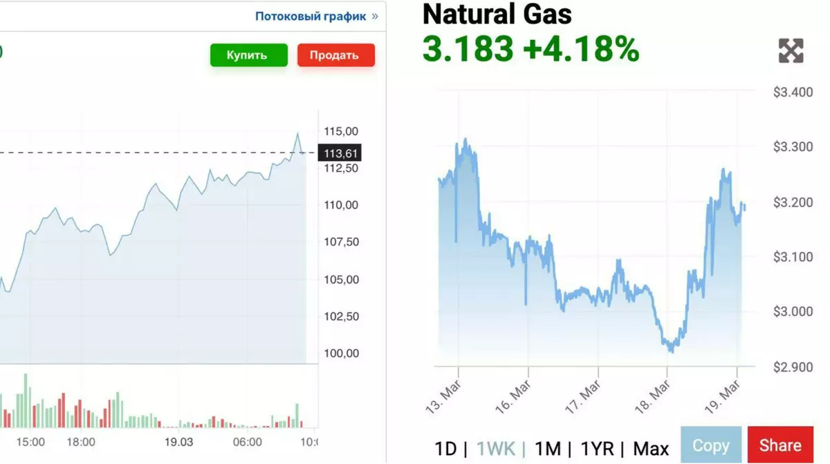 Нефть почти по $115: рынки реагируют на удары на Ближнем Востоке