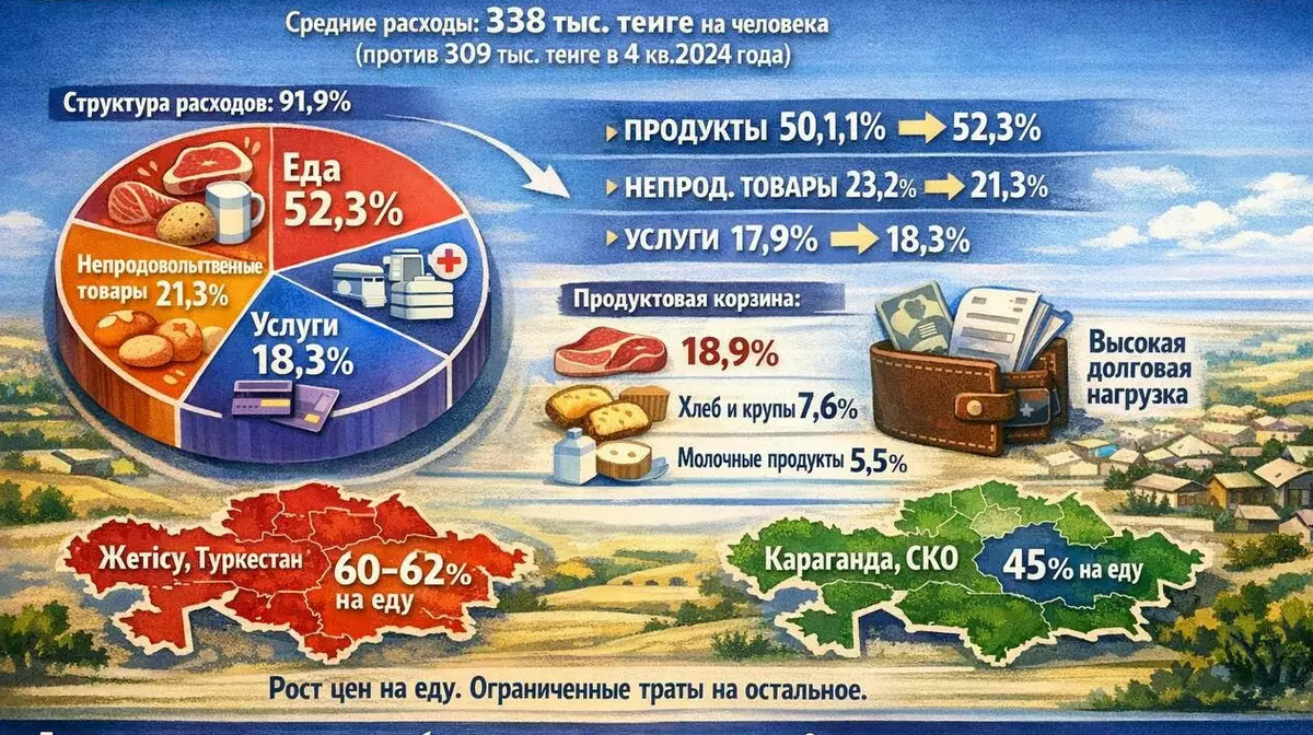 Казахстан тратит больше, чем зарабатывает на услугах