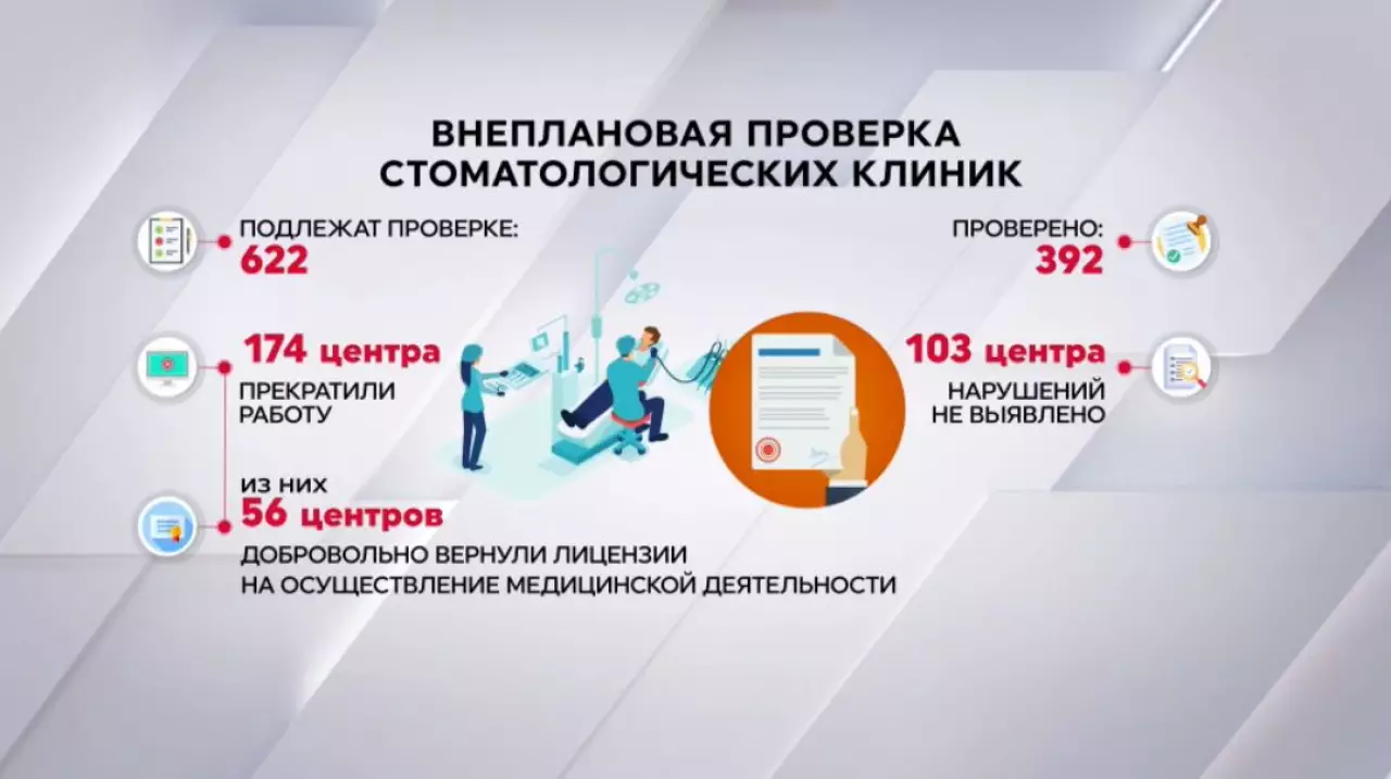 Минздрав начал внеплановые проверки стоматологических клиник
