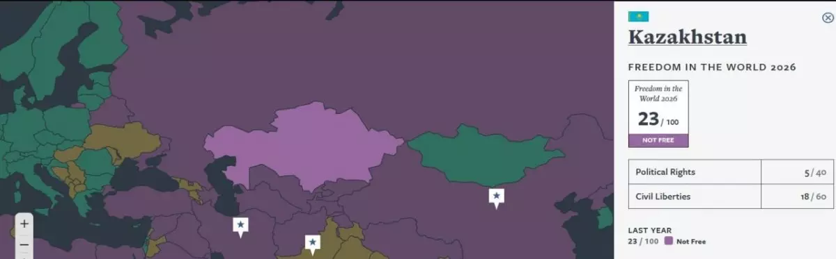 Қазақстан тағы да «еркін емес елдер» қатарында қалды