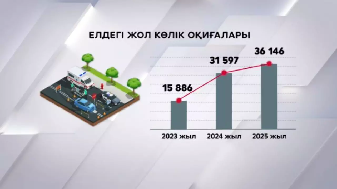 Елімізде үш жылда 83 мың жол көлік оқиғасы тіркелген