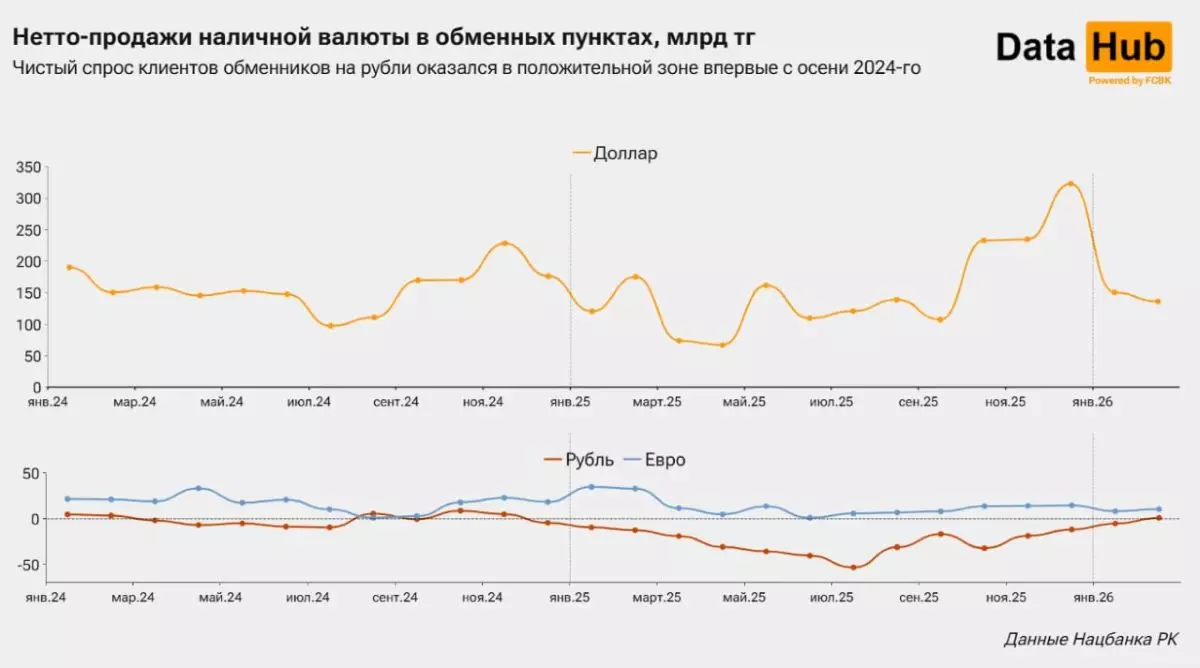 Казахстанцы снова начали скупать рубли
