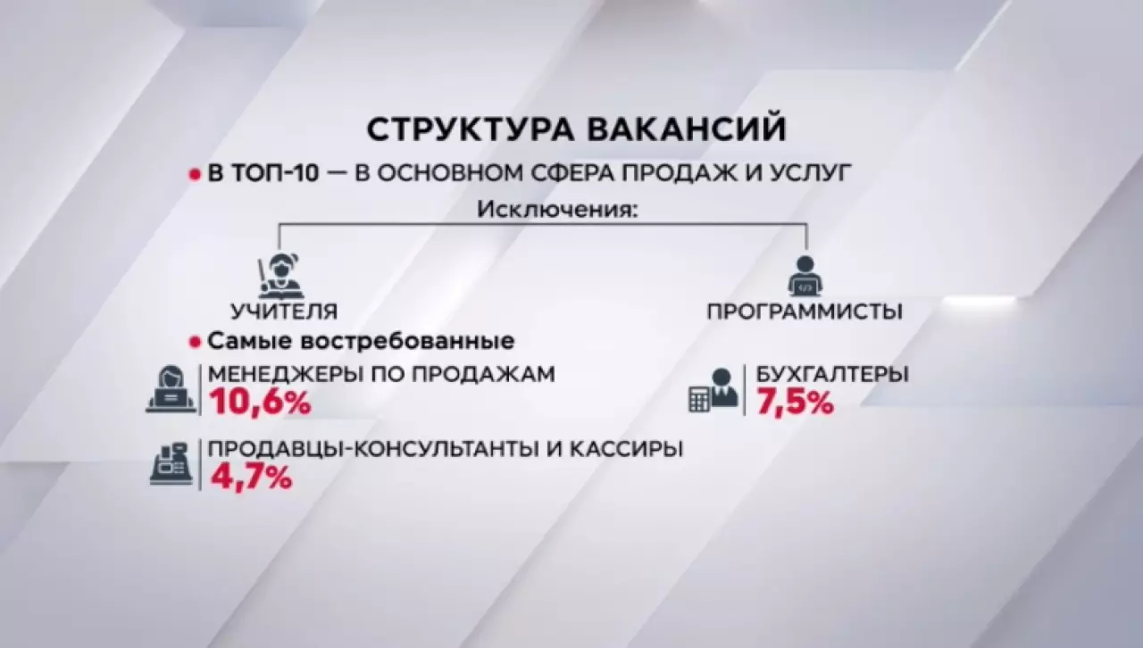 Количество вакансий сократилось в Казахстане