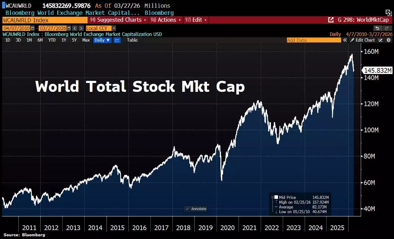 Ирандағы жаңа соғыс әлемді 12 трлн доллар шығынға батырады
