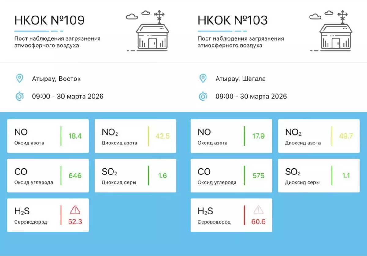 В Атырау зафиксирован экстремальный уровень сероводорода
