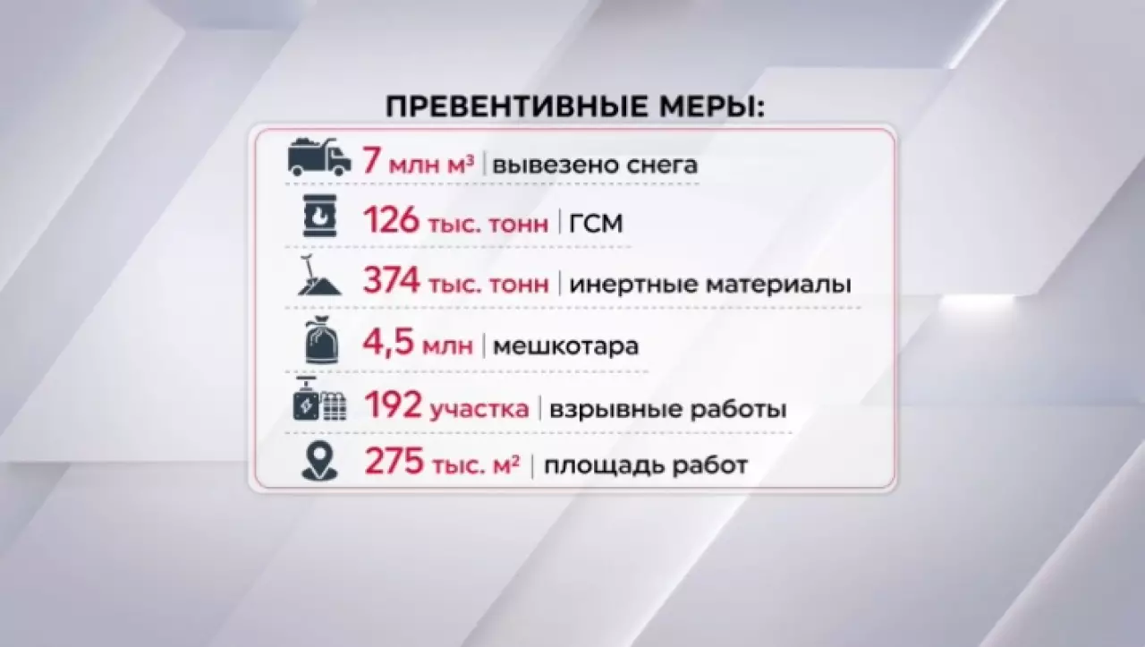 Более 7 млн кубометров снега вывезли из населенных пунктов