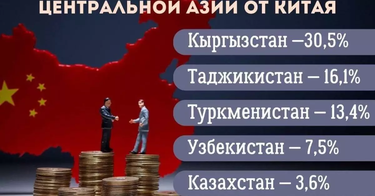 Казахстан показал самый низкий уровень зависимости от Китая в Центральной Азии 