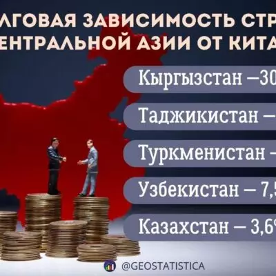 Казахстан показал самый низкий уровень зависимости от Китая в Центральной Азии