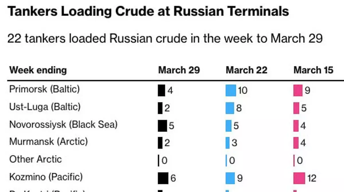 Bloomberg: экспорт российской нефти упал на 43% после ударов ВСУ по портам Балтики