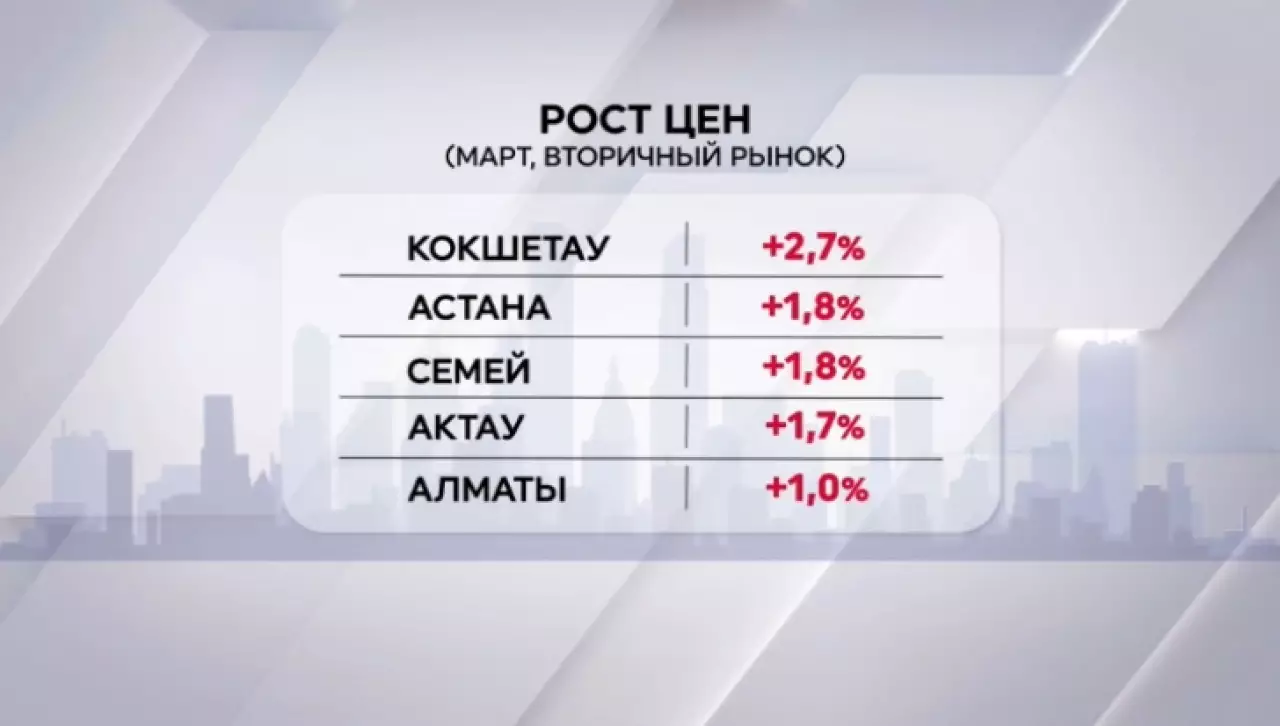 Квартиры подорожали в большинстве городов