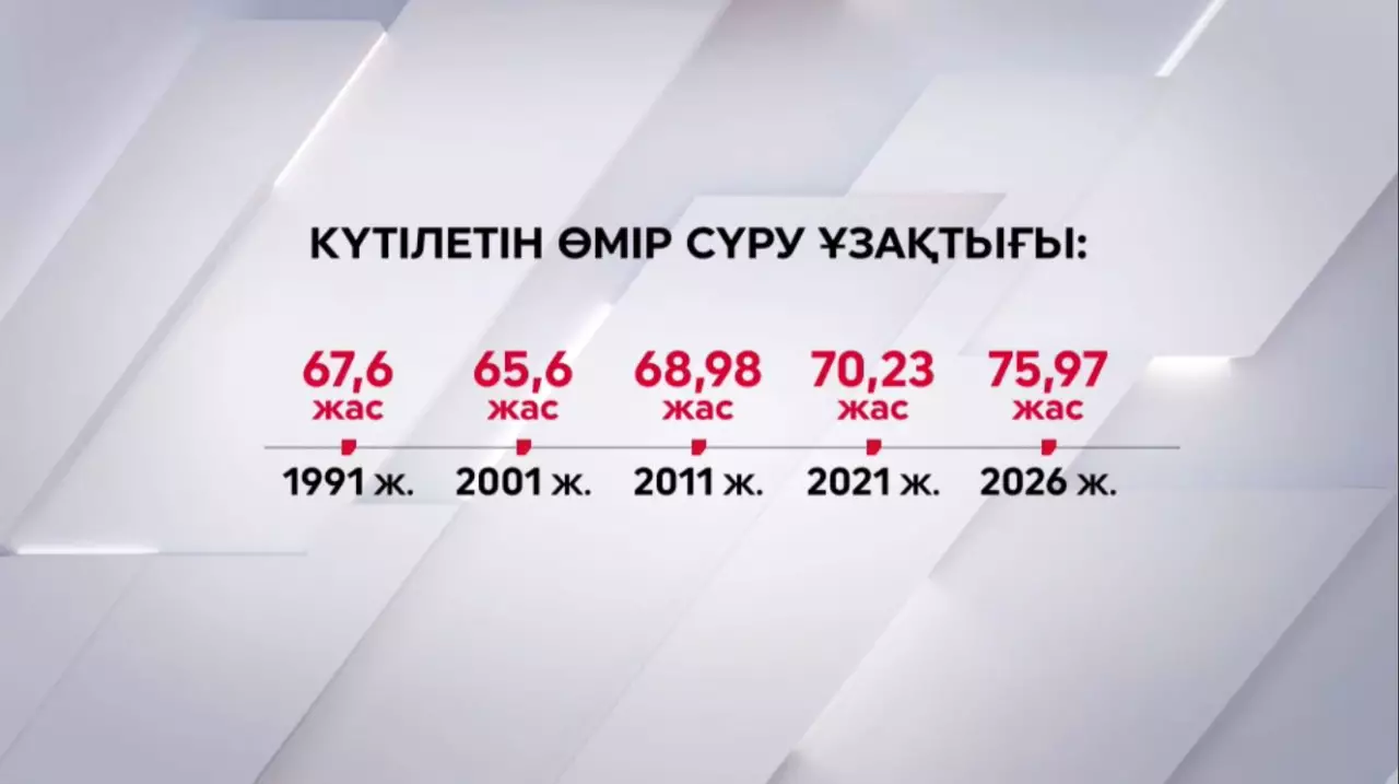Елде өмір сүру ұзақтығы 75,97 жасқа жетті