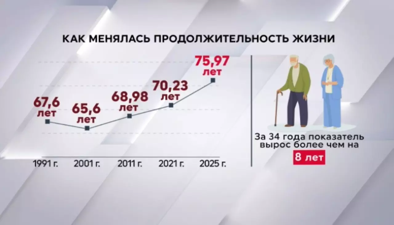 Как менялась продолжительность жизни в Казахстане